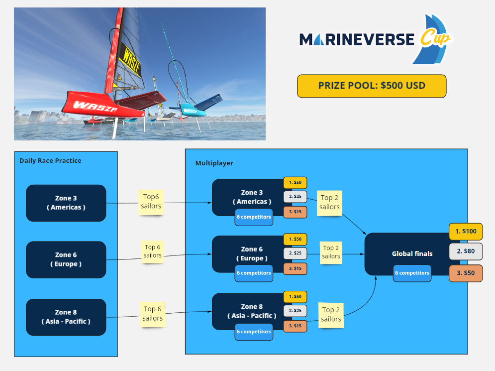 Summer Games 2021 Format